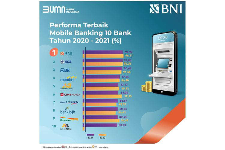 Rekomendasi Daftar Vendor Perbankan Digital Terbaik di Indonesia Tahun 2021