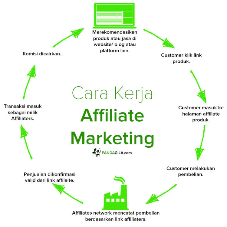 Cara Menjembatani Pasar Anda dengan Afiliasi Marketing: