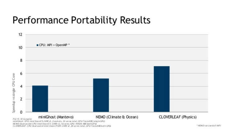 Comparing Performance & Portability