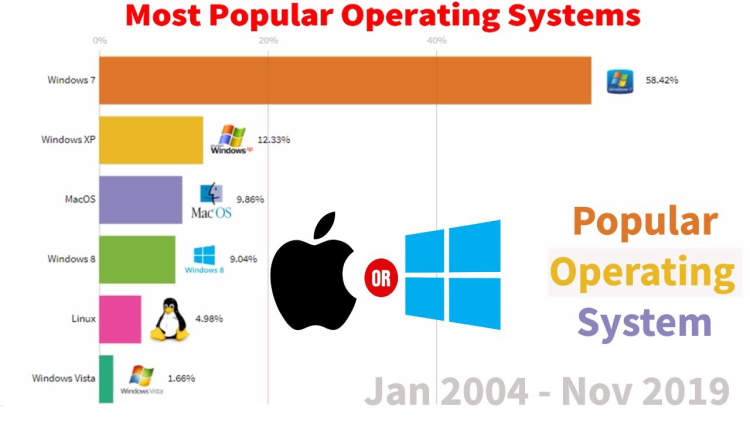 Latest Operating System Programs: