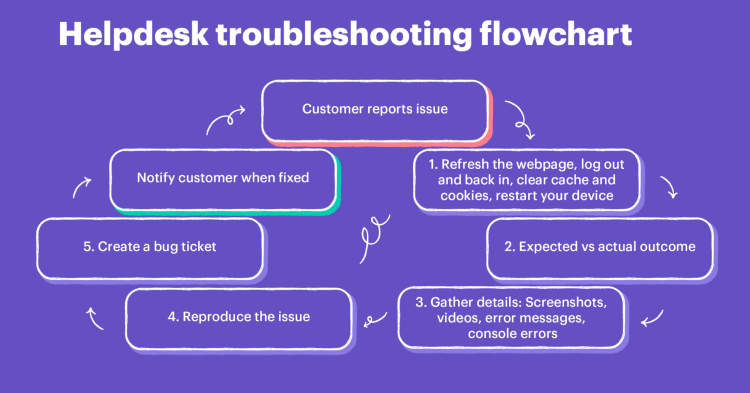 Tips For Basic Troubleshooting