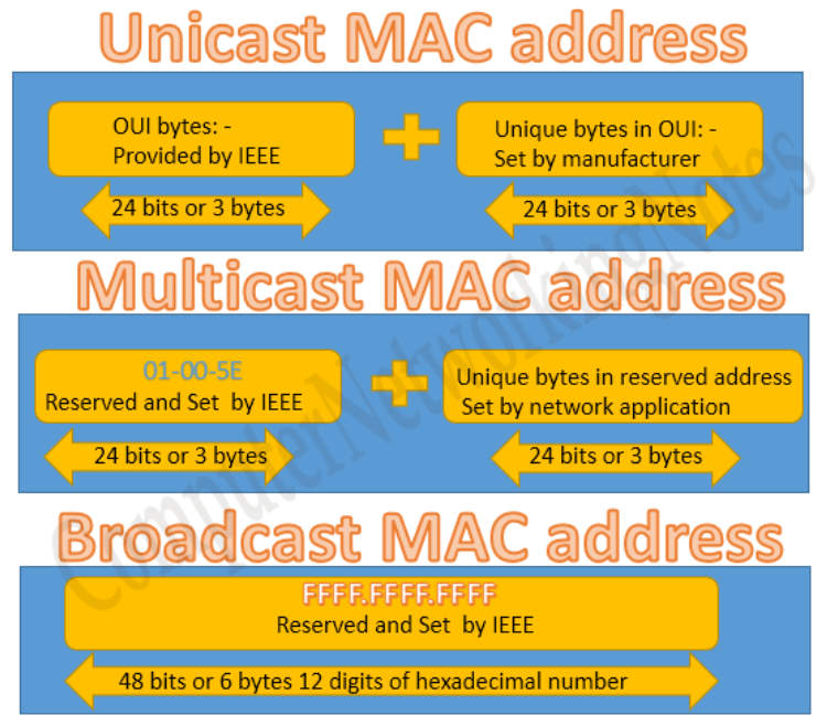 Types of MAC Addresses