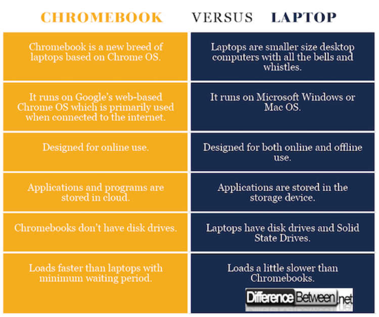 What's the Difference Between a Chromebook and Laptop - A Guide to Know