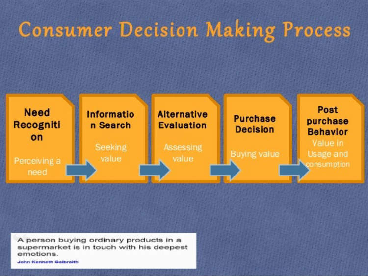 Considerations for Making a Purchase Decision