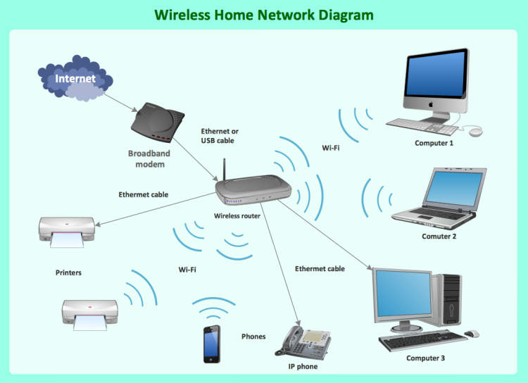 Identify Wireless Network: