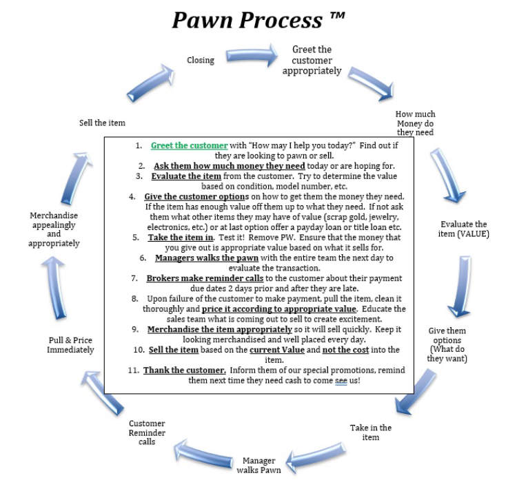 Understand the Pawn Process